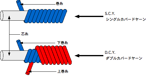 カバードヤーン